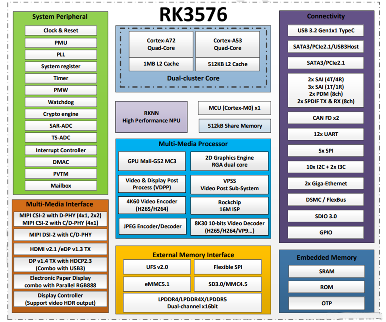Rk3576 чип дегеніміз не?